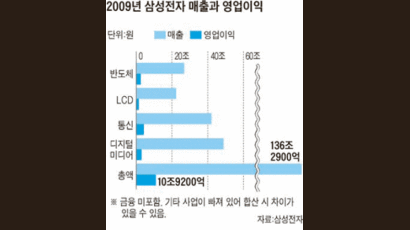 삼성전자, HP 제치고 세계 1위 전자업체로