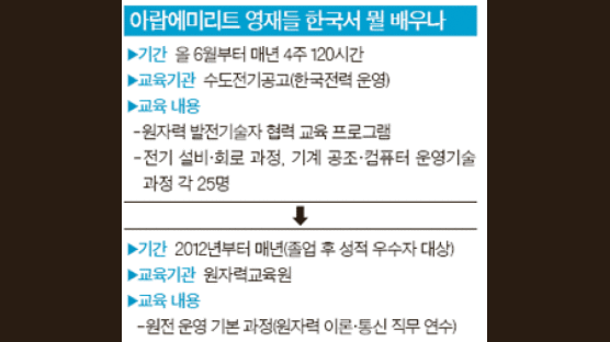 아랍에미리트 과학영재들 ‘원전 연수’ 온다