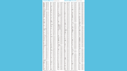 톱10에 일반고 하나도 없어 … 특목·자사고 ‘독과점’ 뚜렷