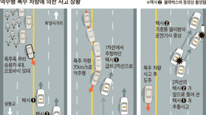 [사회 프런트] “역주행하다 사고 유발한 폭주족 차량은 흉기다”