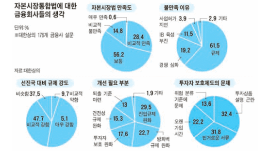 [이슈추적] 자통법 1년 …‘한국판 골드먼삭스’는 아직도 먼 길