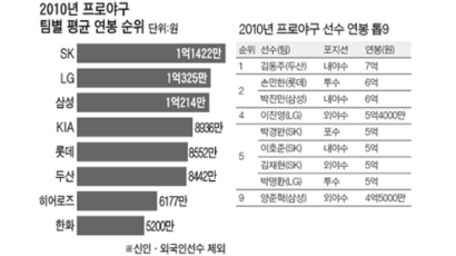 [프로야구] SK 평균연봉 1억1422만원 … 창단 뒤 첫 1위
