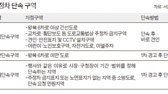 서울시내 주정차 단속 기준 3월부터 통일