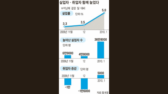 [뉴스분석] 구직자 크게 늘자 실업률 5%로 껑충