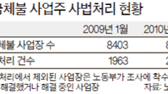 악성 임금체불 사업자 구속수사