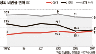 여성들 주춤, 남성은 급증 … 비만 왜?