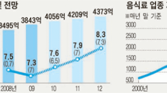 [애널리스트의 선택] 출하량·원화값↑ 재료비↓ … ‘백설’ 성장세 탄력