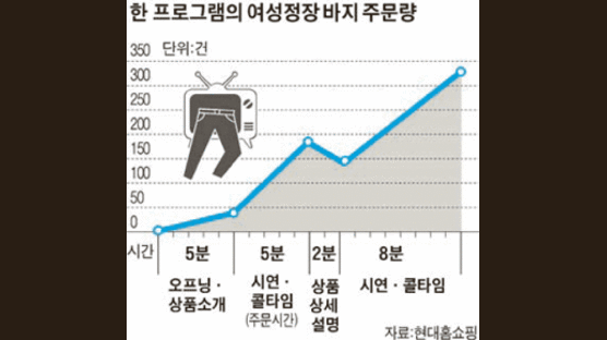 쇼트트랙 금메달 딸 때 홈쇼핑 매출 뛴 까닭은