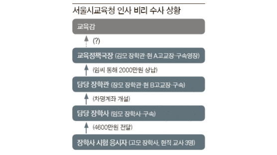 [사건추적] 서울교육청 ‘장학사 시험 비리’ 윗선 있나