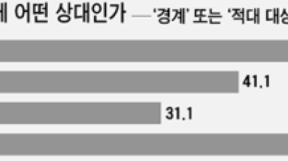 대북 반감 31% → 56% 급증 … 햇볕정책 이전 수준으로