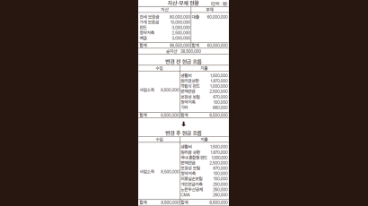 [재산 리모델링] 춘천서 자영업…3년 내 서울에 아파트 장만하고 미래 준비도 하고 싶다