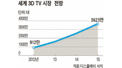 ‘3D TV 전쟁’ 포문 연 삼성 … LG·소니도 곧 출격