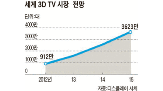 ‘3D TV 전쟁’ 포문 연 삼성 … LG·소니도 곧 출격
