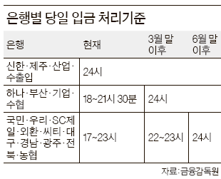 은행 대출금 납부 처리 시간 연장…자정까지 입금 땐 연체이자 안 문다 | 중앙일보