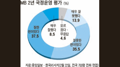 [김종수의 세상읽기] MB정부 2년의 진짜 경제 성적표