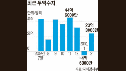 무역수지 한 달 만에 흑자로