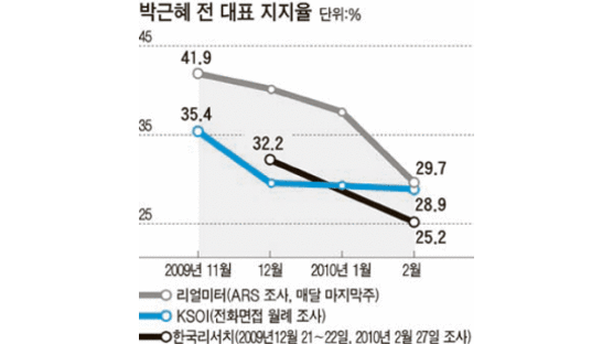 박근혜 지지율 30% 밑으로 … 세종시 여파?