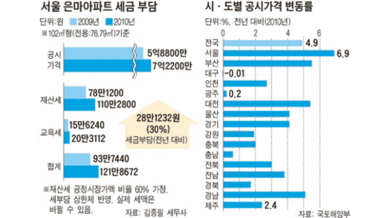 서울 대치동 은마아파트 102㎡형 보유세 30% 올라