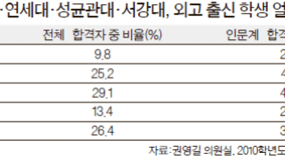 서울·고려·연세대 인문계 합격생 40%가 외고 출신