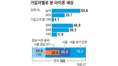 아이폰 사용자 30% 강남 3구에 거주
