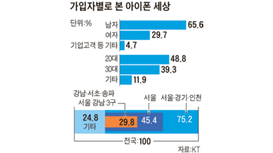 아이폰 사용자 30% 강남 3구에 거주