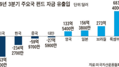 [그래픽 뉴스] 한국 펀드런, 지난해 3분기 약 29조원 ‘세계 2위’