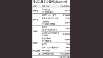 “롯데가 인수 대상으로 살피는 업체는 20여 곳”