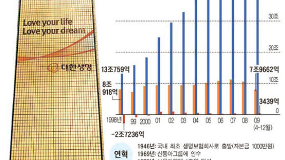 위기 딛고 선 기업들 대한생명