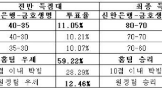 농구팬 59% “신한은행, 금호생명에 승리 예상”