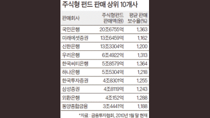 주식형 판매보수 1% 이하로 펀드 투자자들 연 2000억 수익 늘어