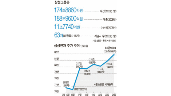 삼성사장단 “리더십 절실” 건의 … 이 회장 한 달 고심한 끝에 수락