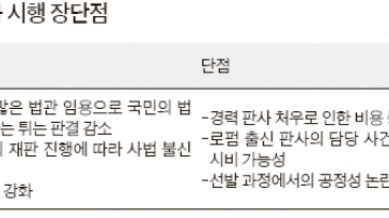 10년 이상 법조인 경력자 판사 임용 2023년부터?