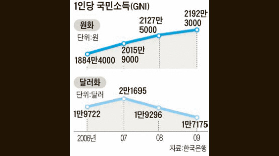 국민소득 1만7175달러