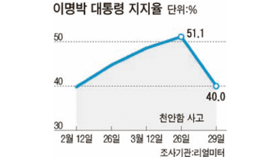 MB 지지율 사흘 새 51% → 40%