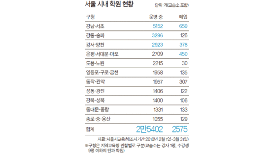 강남 학원 10곳 중 1곳 폐업 … 심야교습 단속 효과?