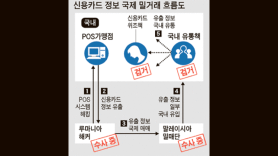 9만 명 신용카드 정보 국제조직에 유출됐다