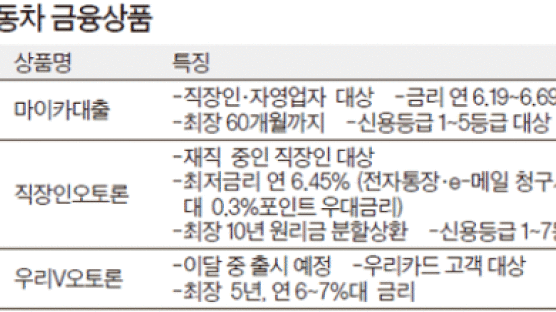 경쟁의 힘! 시중은행들, 13조원 자동차 금융시장에 가세