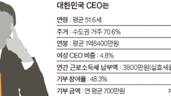 이들이 대한민국 평균 CEO