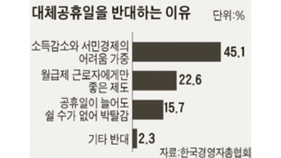 [200자 경제뉴스] 서민·취약계층 86% “대체공휴일 싫어요”