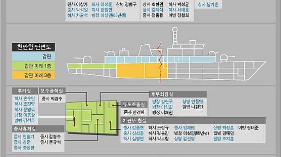 [그래픽] 천안함 실종 승조원 근무 위치 및 사망 확인자