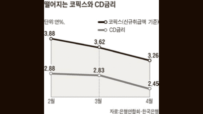 주택담보대출 금리 3%대 진입 … 사상 최저