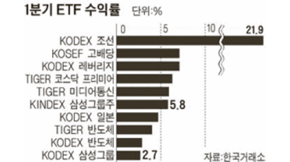 조선 ETF 수익률 22% … 1분기 1위 올라