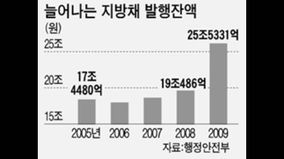 [화제의 현장@ 전국] 경기 띄우려 지방채 발행 급증…전국 지자체들 재정적자 비상