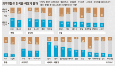 중국인 57% “한국 긍정적” 독일인 53% “부정적”