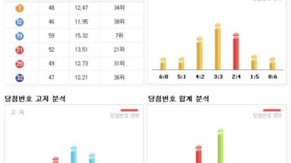 로또 ‘대박’ 소식 알려주는 사이트?