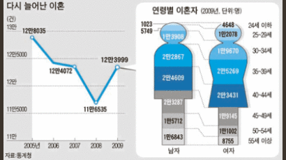 남-40대 초반, 여-30대 후반 이혼 가장 많이 하는 연령대