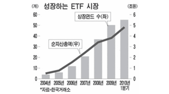 [e칼럼] 투자시장의 다크호스 상장지수펀드(ETF)