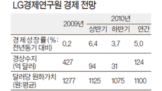 [200자 경제뉴스] LG경제연 , 올 한국 성장 5%로 올려 外