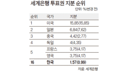 세계은행 개도국 지분 확대 … 한국 투표권 22위서 16위로