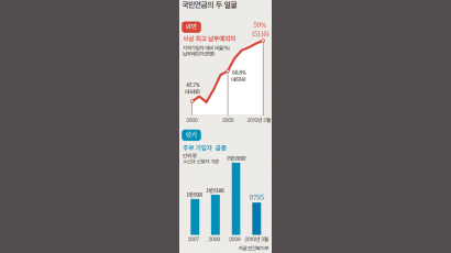 국민연금 ‘아줌마 부대’ 몰린다